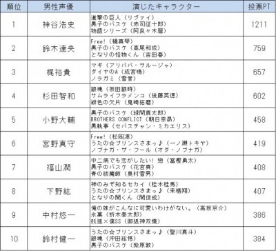 アニメファンが好きな声優ランキング14 発表 男性1位は神谷浩史さん ニコニコニュース アニメファンが好きな声優ランキング14 発表 男性1位は神谷浩史さん ニコニコニュース