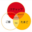 この発想はなかった　ケチャップ・たまご・ご飯の「ベン図」に「わかりやすい」の声続々