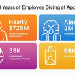 Apple従業員による慈善活動、10年で824億円に