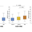 朝食を抜く・毎日の飲酒・喫煙習慣は肥満と関連する、阪大が関係性を確認