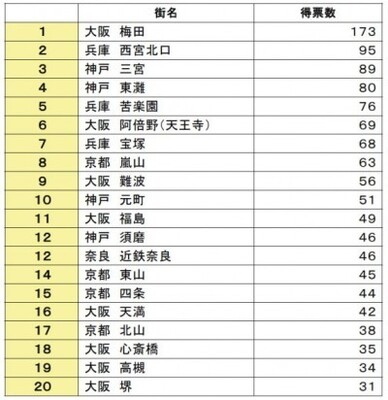 関西で住みたい街 No １は梅田に決定 関西ウォーカー 住みたい街ランキング ニコニコニュース