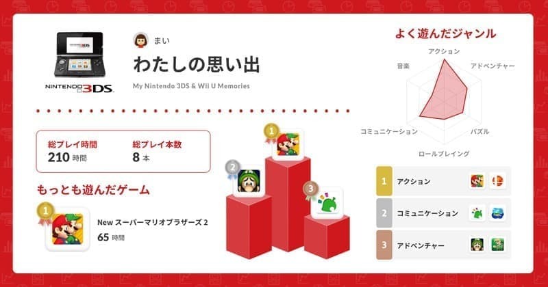 3dsが発売から11年 Wiiuが10年 プレイ記録を振り返ることができる My Nintendo 3ds Wii ニコニコニュース