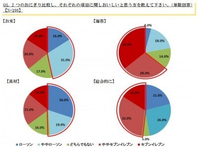 ローソンvsセブンイレブン コンビニおにぎり アンケート お米や具材ではローソン 海苔ではセブンイレブンの評価が高い ニコニコニュース