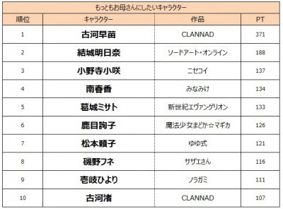 理想のお母さん1位は 古河早苗 アニメファンが選ぶ理想の家族キャラクター ニコニコニュース