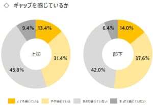 龍谷大学が上司と部下に1000人アンケート 世代間ギャップを埋める方法は いざかや と 飴と無視 ニコニコニュース