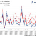 99％のテレビが録画可能で大苦戦、生き残りのためレコーダーがすべきこと