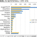 利用者の多いクラウドストレージランキング　2位は「iCloud」、1位は？──ICT総研調べ