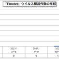 1～3月のEmotet相談件数は計656件　前四半期から約54.7倍と“爆増”　IPAが報告