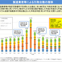 家電リサイクルは6年連続で増加、不法投棄は微増　経産省が21年度の実績発表