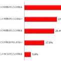 「パワハラを受けた」女性は46.6％、加害者は？