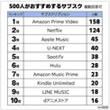 利用者がおすすめするサブスク　3位「Apple Music」、2位と1位は？