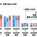 社会人2年目の貯蓄は「62万円」、30歳での目標年収は？