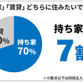 「持ち家」に住みたい理由、「賃貸」に住みたい理由