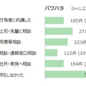 パワハラを受けても40％以上が「何もしなかった」　なぜ？