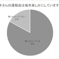 運動会、中止や短縮で「内心ホッとしている保護者」は55％　理由は？