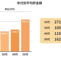 貯金の平均額は1087万円　コロナ禍で増えた？　減った？