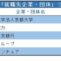 京都大学「就職先企業・団体」ランキング2021！2位関西電力、1位は？