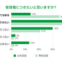 管理職に「なりたい」女性は54%、男性は? 会社員930人に調査