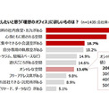 理想のオフィスに欲しいものは「無料の食堂・カフェ」　変わる出社の目的