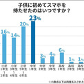 子どもにスマホを持たせた時期、最多は? - 「小学生未満」の回答も10%