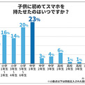 子どもにスマホ、いつから持たせた？　「小学生以下」が6割