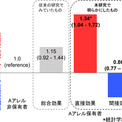 飲酒は膵臓がんのリスク因子となる、愛知県がんセンターが確認