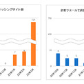 フィッシング詐欺も季節を考慮？　「えきねっと」「日本郵便」かたるサイトは新生活シーズンに急増