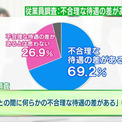 都内のパートタイマーの実態調査 69％以上が｢不合理な待遇の差がある｣と感じていると回答