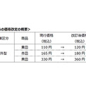 スシロー、10月1日以降値上げ　郊外型120円からに　一部店舗区分の見直しも