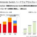 任天堂、減収減益　Switch年間販売、2割減少