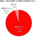 主婦が値上がりを実感している費用、3位「ガソリン」、2位「食料品」、1位は?