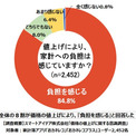 これ以上値上げしないでほしいもの、圧倒的1位は「食料品」　内訳は？