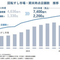 「回転すし」好調も、原材料高騰と円安で「100円皿」存続の危機