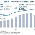 「回転すし」市場、7400億円規模で過去最高に