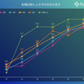 「ITエンジニアは転職した方が収入が増えるバグ」、数字からも明らかに　生涯年収に1000万円の差