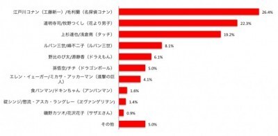 カップルが選ぶアニメの理想のカップルは 江戸川コナンと毛利蘭 ニコニコニュース