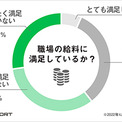 ビジネスパーソンの60.3％が給料に不満 アンケート調査