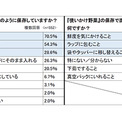 30代以上の女性に聞いた、「使いかけの野菜の保存、どうしてますか？」