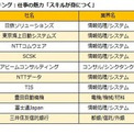 新卒就職人気ランキング　2位ソニー、1位はあのIT企業　みん就調べ