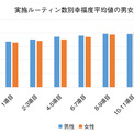 幸福度の「高い」男性の特徴が判明 - 低い男性との違いは?