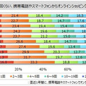 オンラインショッピング　スマホからの利用者が増加中