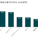 会社員が「身につけたいITスキル」ランキング、1位は? - 2位データ分析、3位動画作成