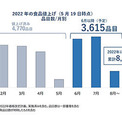 まだまだ続く食品の値上げ、7月までに3000品目で追加の見通し