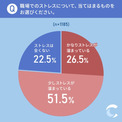 「職場でのストレス」ランキング2位は「仕事量の多さ」。1位は？