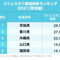 「ストレスが少ない」都道府県ランキング2021・男性編！2位香川県、1位は？