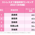「ストレスが少ない」都道府県ランキング2021・女性編！2位鳥取県、1位は？