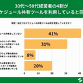 30歳〜59歳の経営者、「スケジュール共有をしていない」が41％