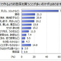 作るより買うお総菜ランキング　1位「揚げ物」、上位3つは？