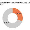 「犬猫のマイクロチップ装着義務化」飼い主の7割超が賛成 - 理由は?