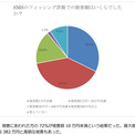 フィッシング詐欺被害に遭いやすいのは20・30代男性　全体平均の2倍以上　約1割が金銭被害に